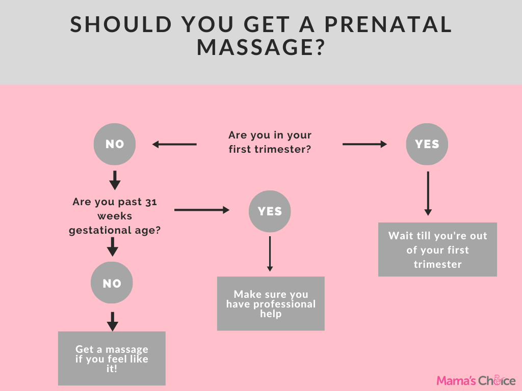 Should you get a prenatal massage at home? Infographic. If you are in the first trimester, wait first. If you are past 31 weeks gestational age, make sure you have professional help. Otherwise, get a massage if you feel like it!
