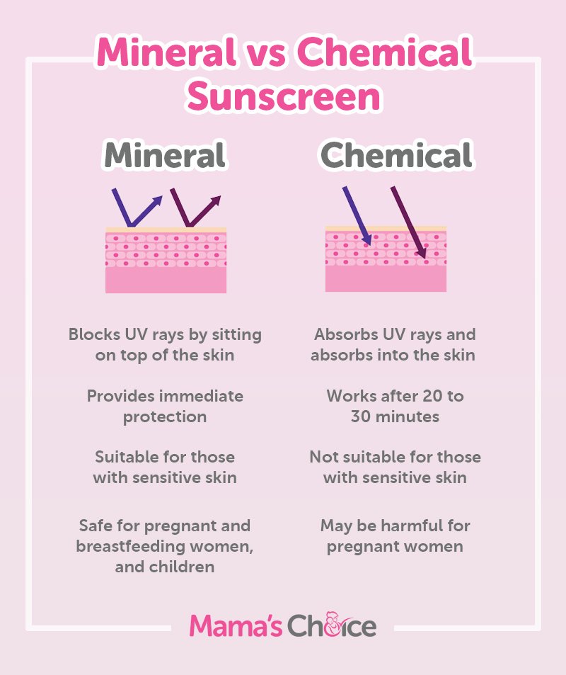 Mineral Sunscreen vs Chemical Sunscreen Infographic